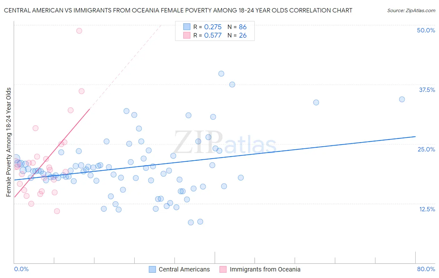 Central American vs Immigrants from Oceania Female Poverty Among 18-24 Year Olds