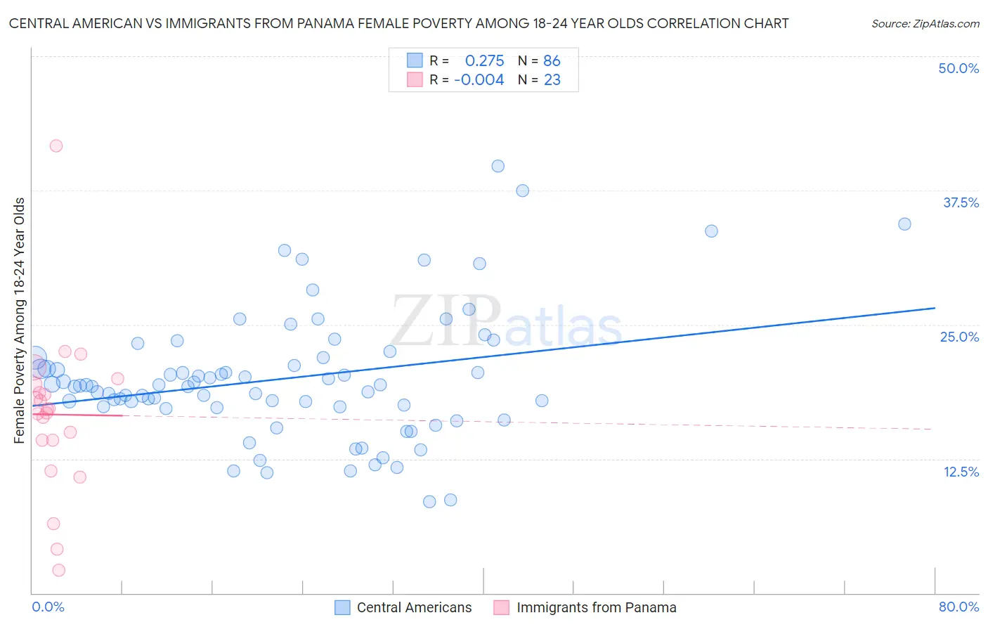 Central American vs Immigrants from Panama Female Poverty Among 18-24 Year Olds