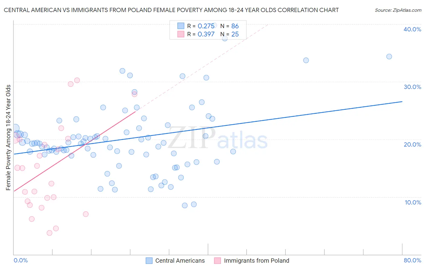 Central American vs Immigrants from Poland Female Poverty Among 18-24 Year Olds