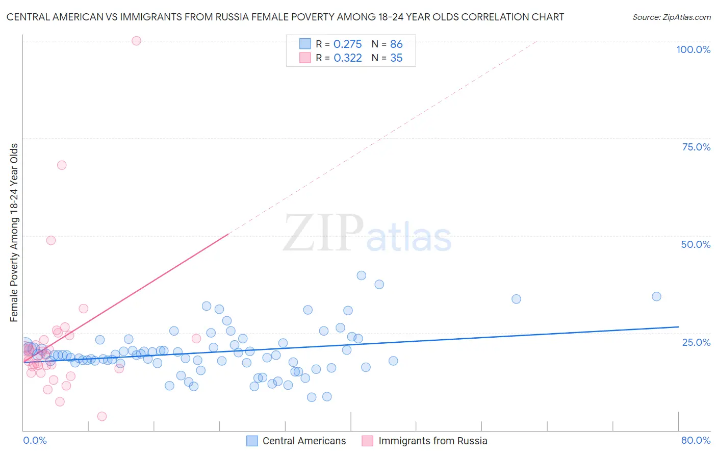 Central American vs Immigrants from Russia Female Poverty Among 18-24 Year Olds