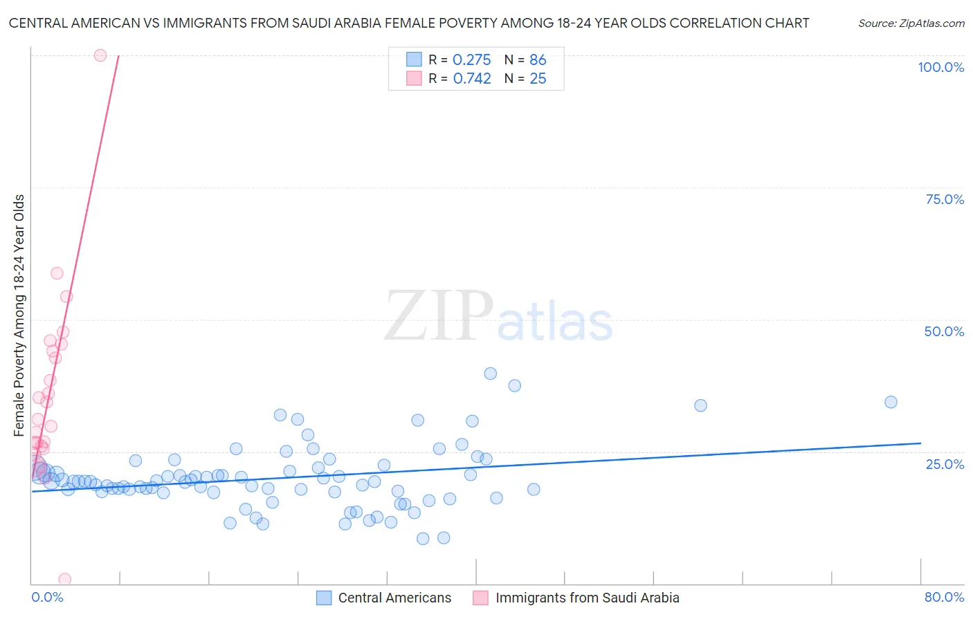 Central American vs Immigrants from Saudi Arabia Female Poverty Among 18-24 Year Olds
