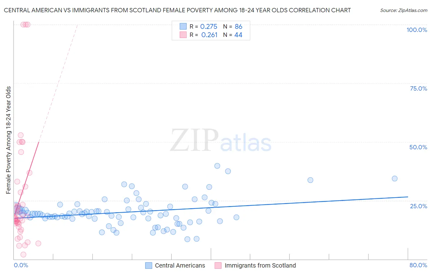 Central American vs Immigrants from Scotland Female Poverty Among 18-24 Year Olds