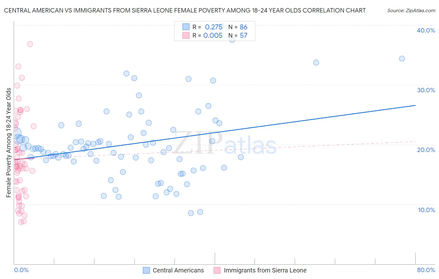 Central American vs Immigrants from Sierra Leone Female Poverty Among 18-24 Year Olds