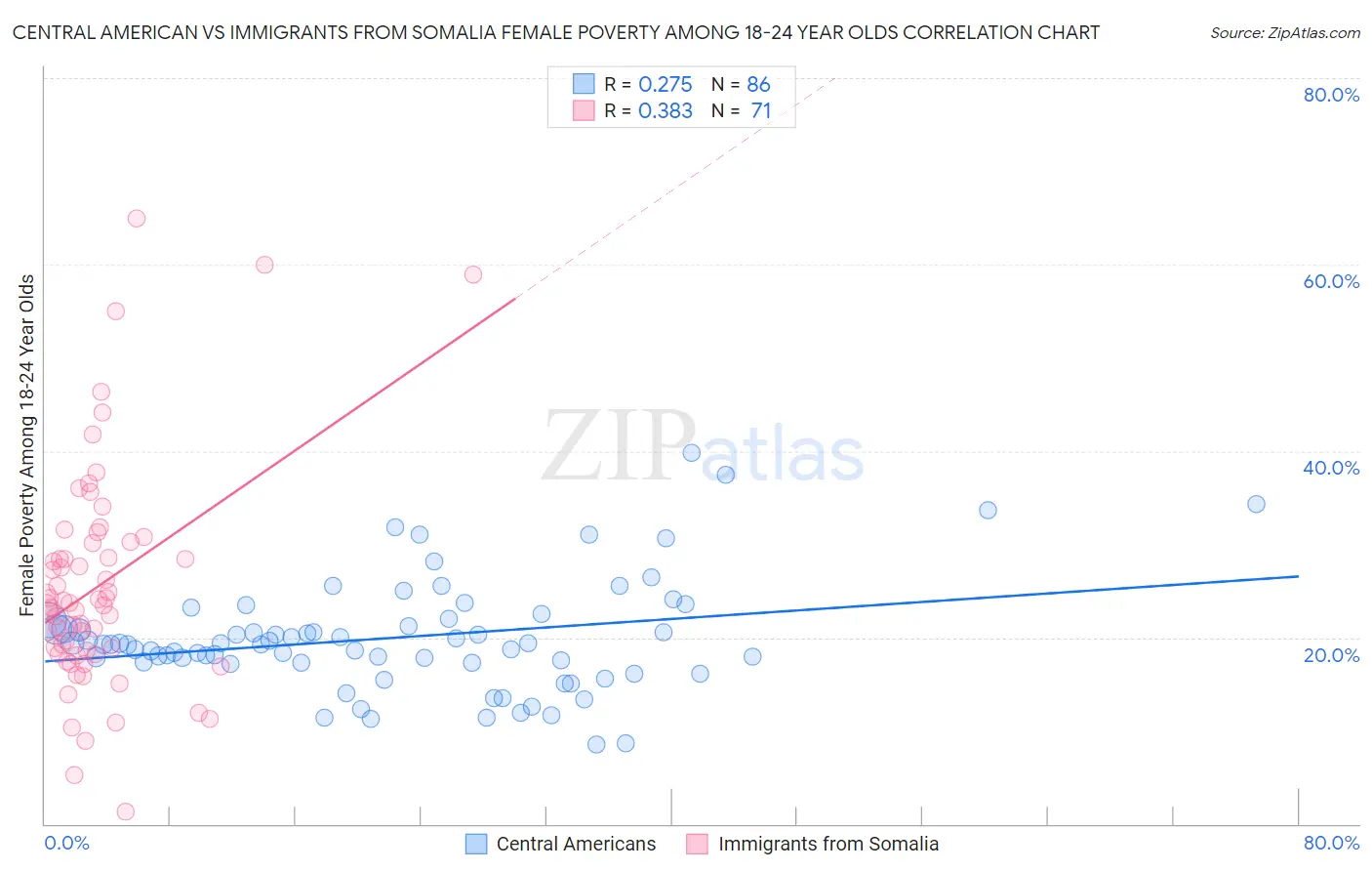 Central American vs Immigrants from Somalia Female Poverty Among 18-24 Year Olds