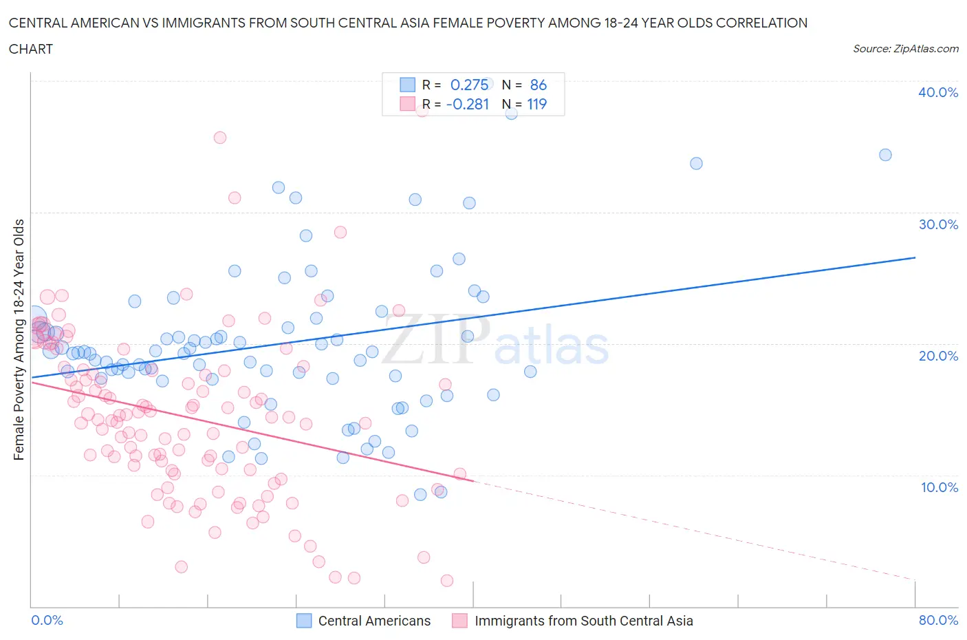 Central American vs Immigrants from South Central Asia Female Poverty Among 18-24 Year Olds