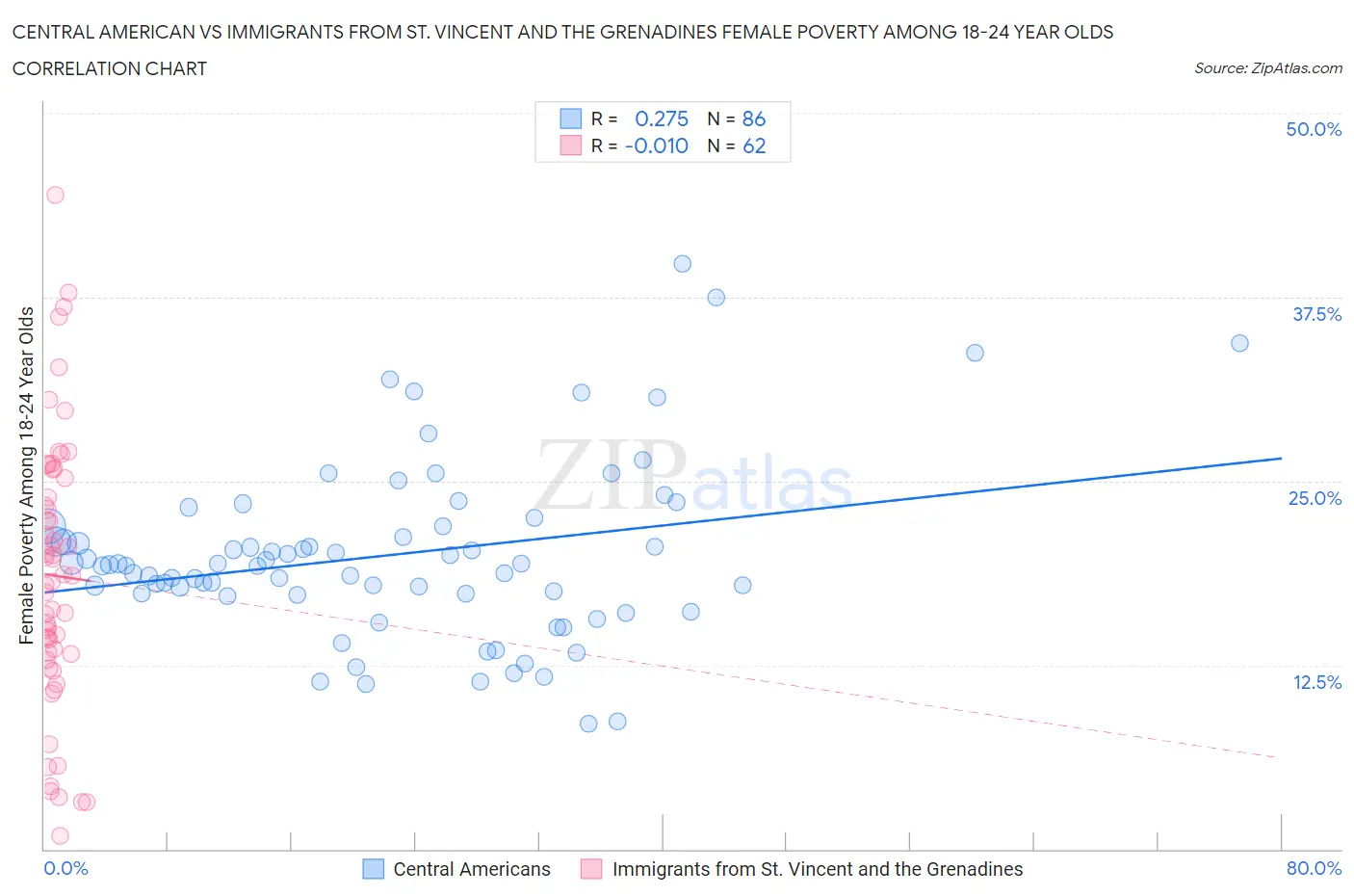 Central American vs Immigrants from St. Vincent and the Grenadines Female Poverty Among 18-24 Year Olds