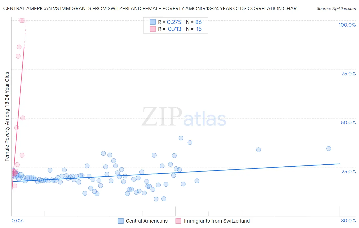 Central American vs Immigrants from Switzerland Female Poverty Among 18-24 Year Olds