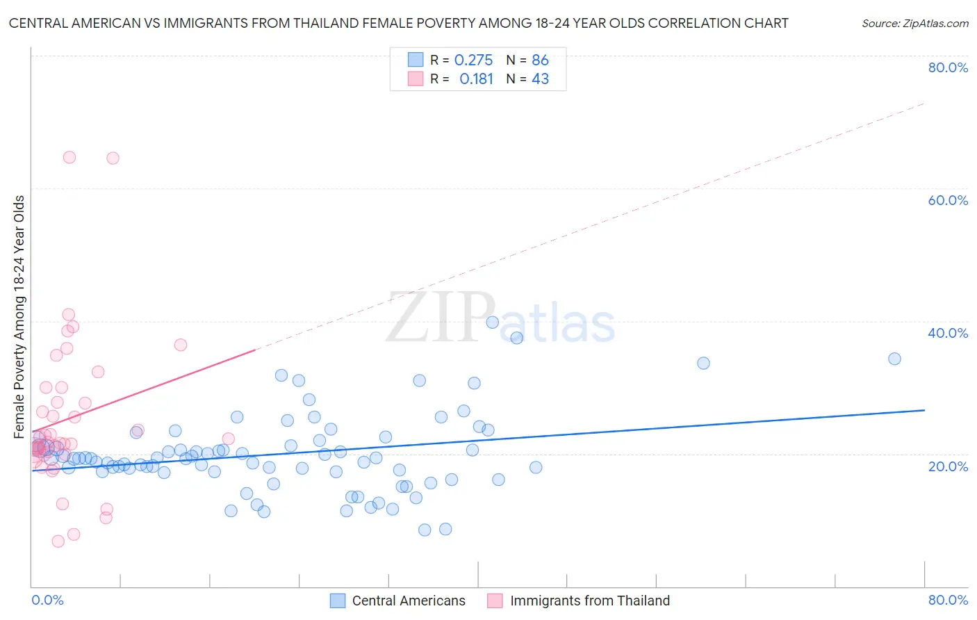 Central American vs Immigrants from Thailand Female Poverty Among 18-24 Year Olds