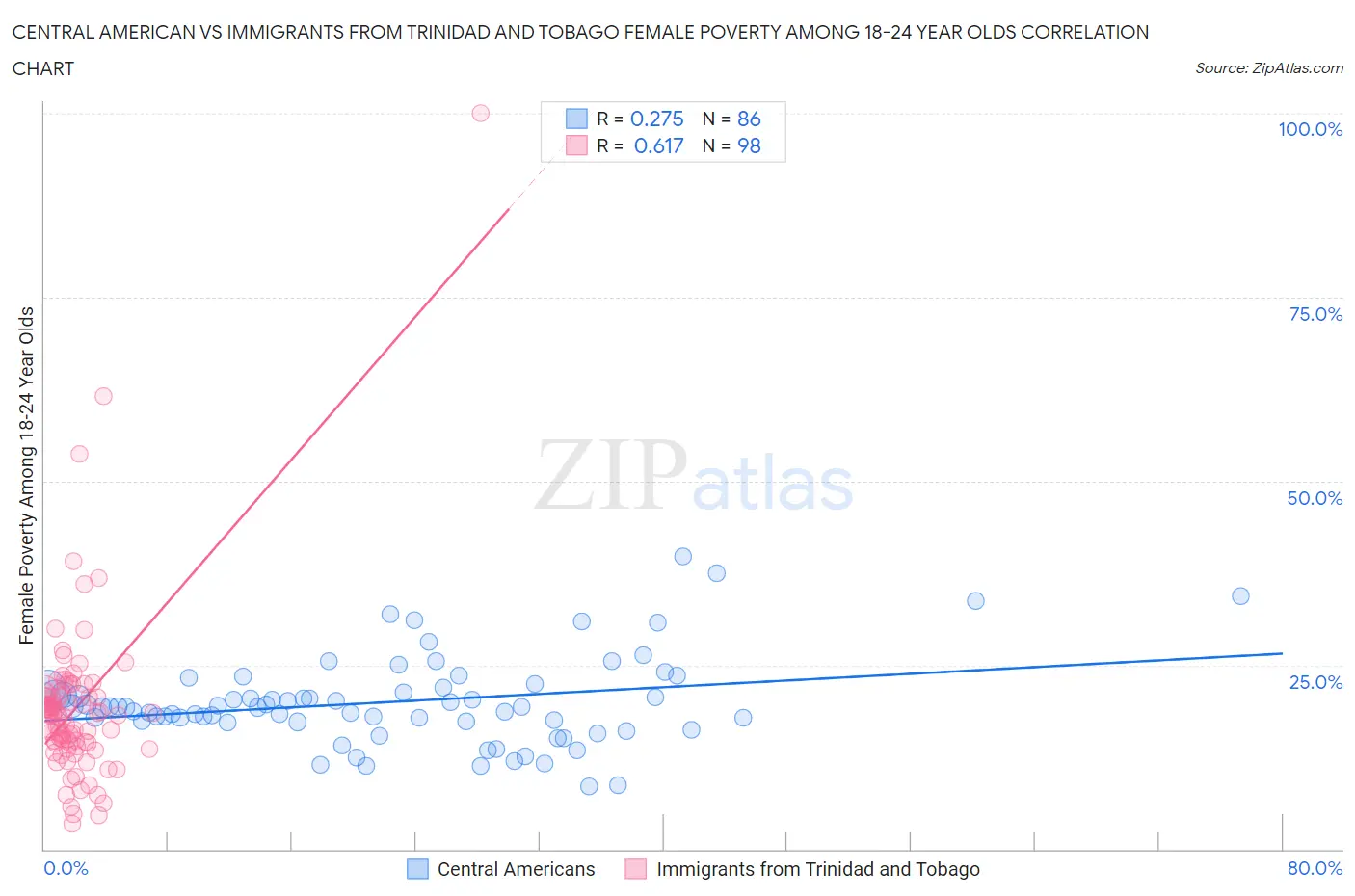 Central American vs Immigrants from Trinidad and Tobago Female Poverty Among 18-24 Year Olds