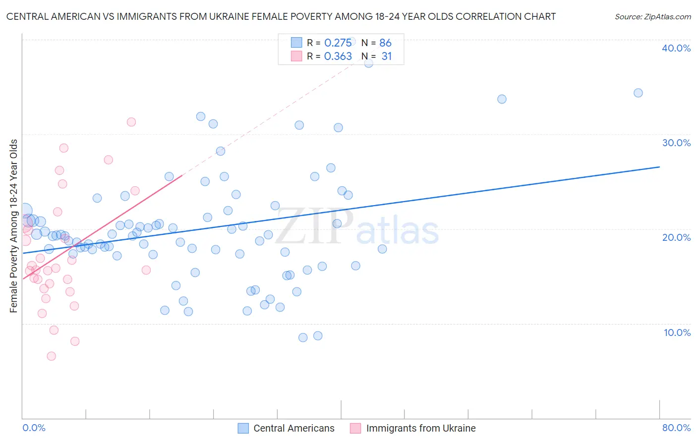 Central American vs Immigrants from Ukraine Female Poverty Among 18-24 Year Olds