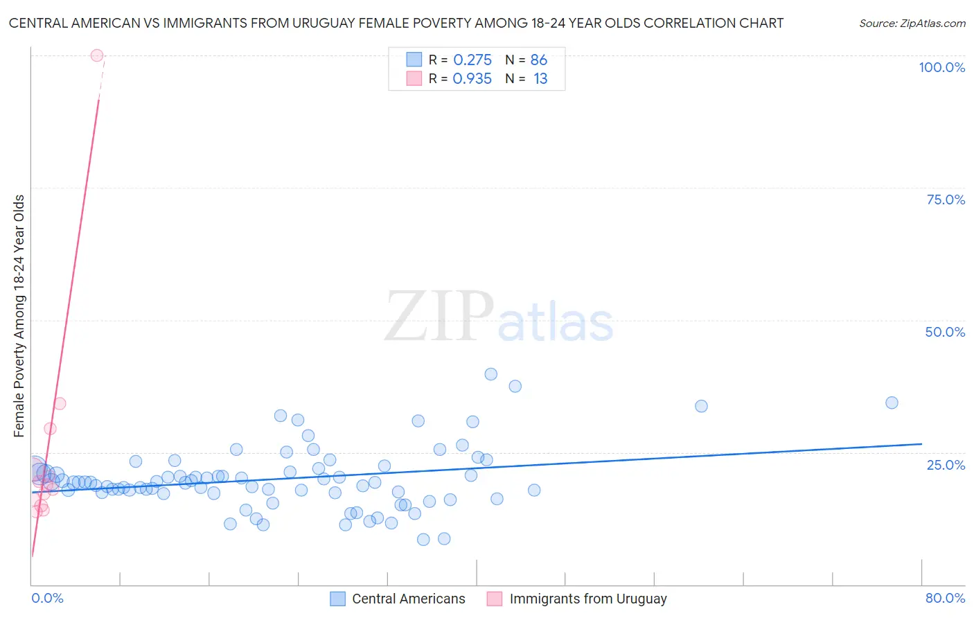 Central American vs Immigrants from Uruguay Female Poverty Among 18-24 Year Olds