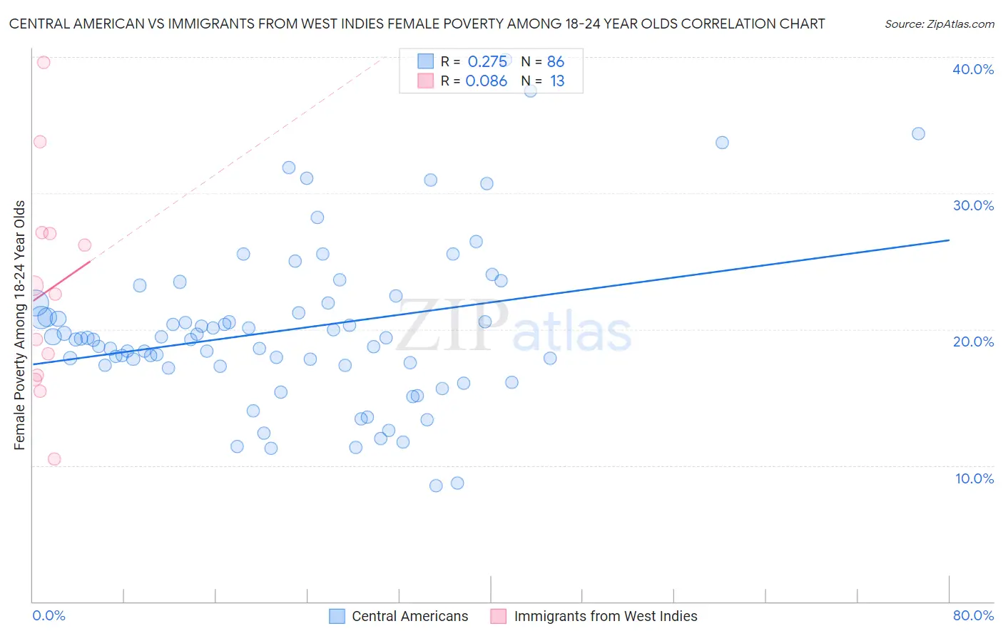 Central American vs Immigrants from West Indies Female Poverty Among 18-24 Year Olds