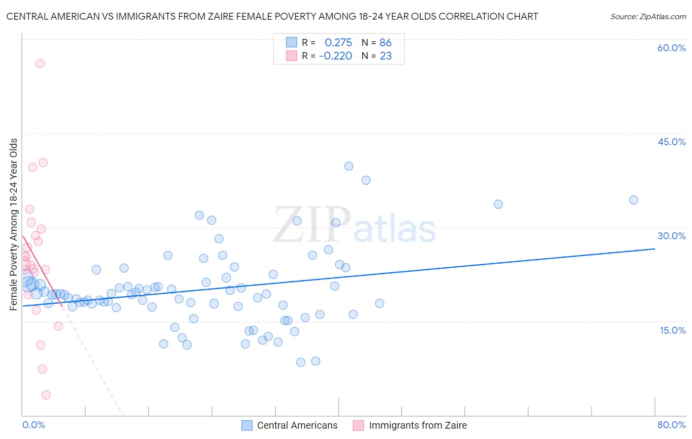 Central American vs Immigrants from Zaire Female Poverty Among 18-24 Year Olds