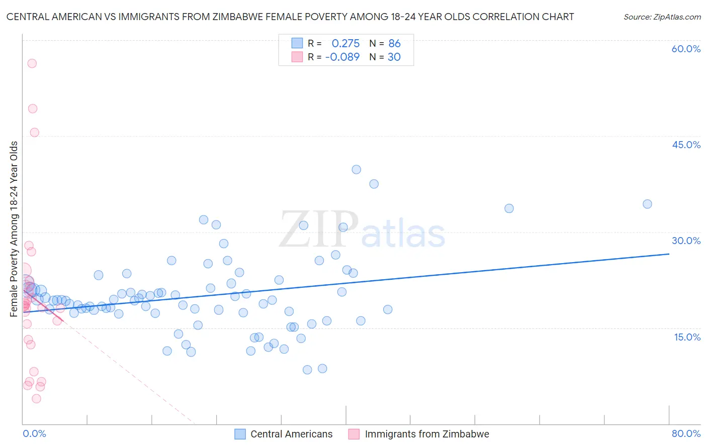 Central American vs Immigrants from Zimbabwe Female Poverty Among 18-24 Year Olds