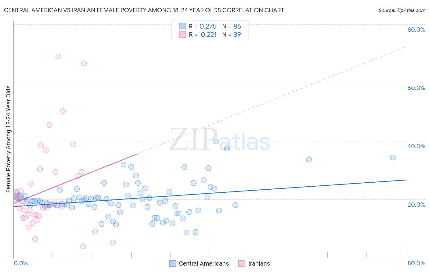 Central American vs Iranian Female Poverty Among 18-24 Year Olds