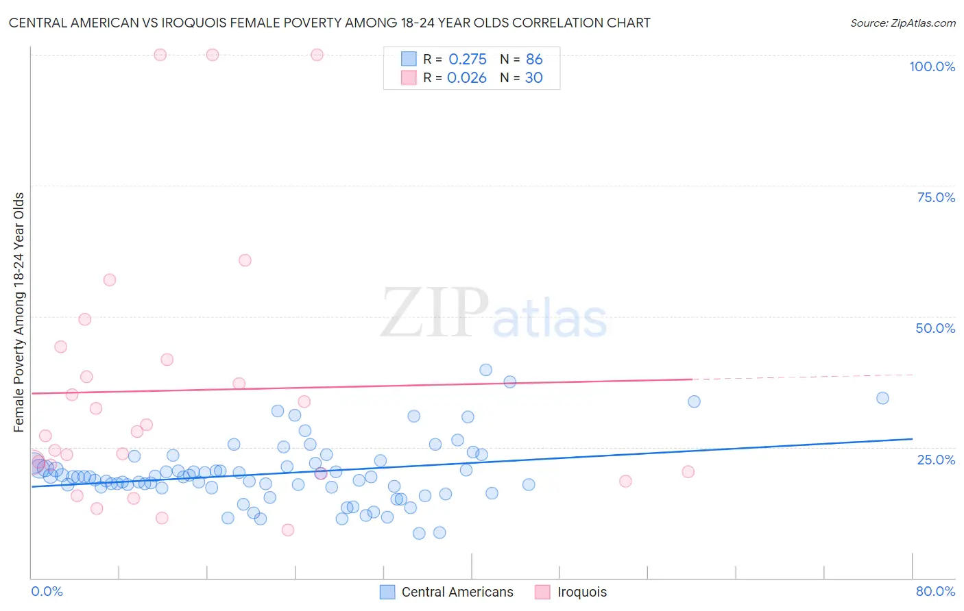 Central American vs Iroquois Female Poverty Among 18-24 Year Olds