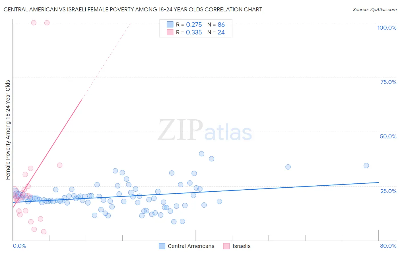 Central American vs Israeli Female Poverty Among 18-24 Year Olds