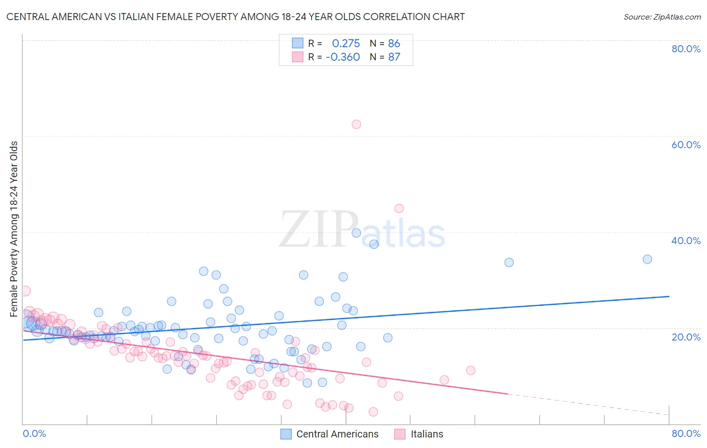 Central American vs Italian Female Poverty Among 18-24 Year Olds