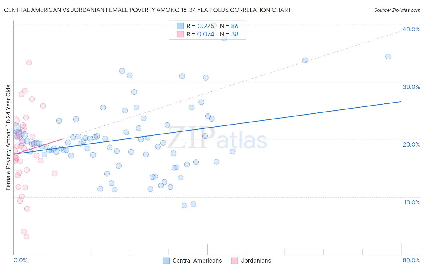 Central American vs Jordanian Female Poverty Among 18-24 Year Olds