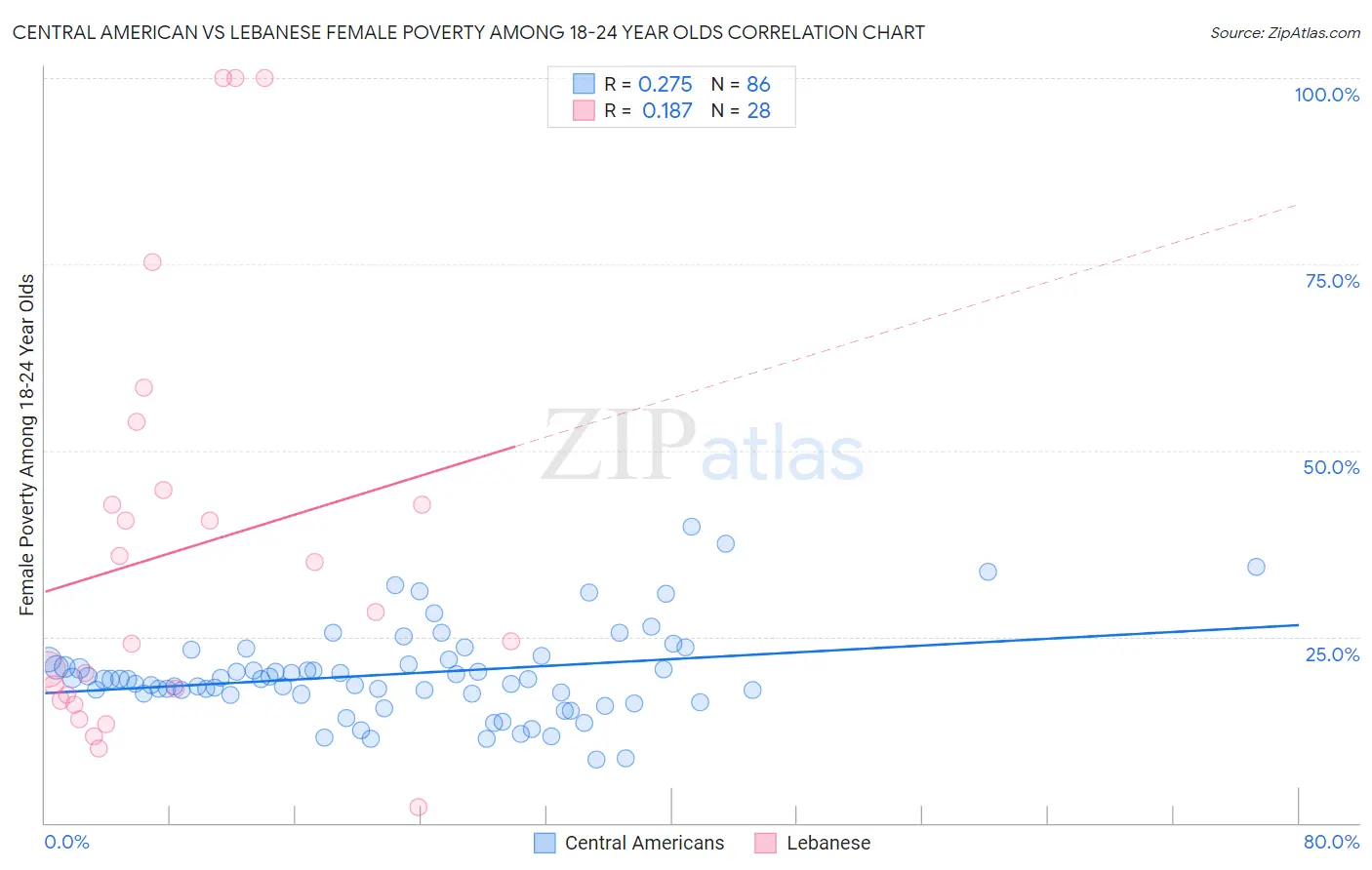 Central American vs Lebanese Female Poverty Among 18-24 Year Olds