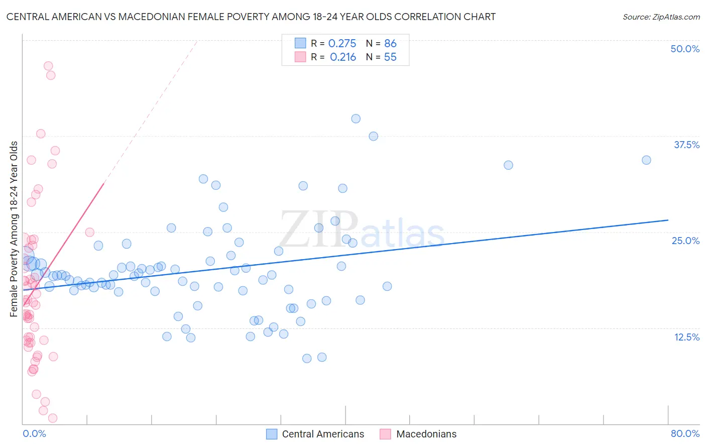 Central American vs Macedonian Female Poverty Among 18-24 Year Olds