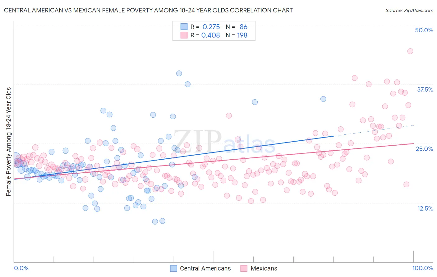 Central American vs Mexican Female Poverty Among 18-24 Year Olds