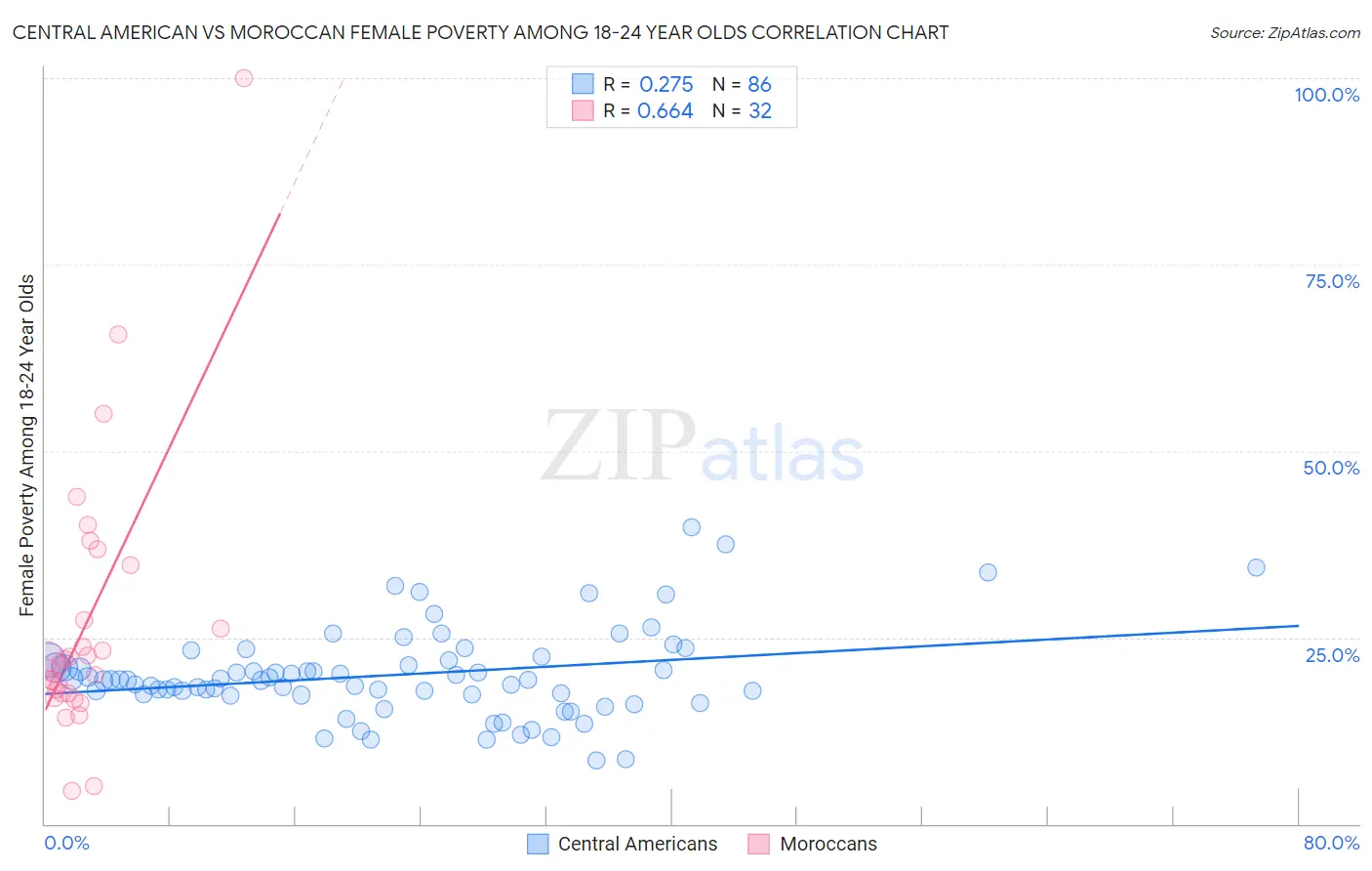 Central American vs Moroccan Female Poverty Among 18-24 Year Olds