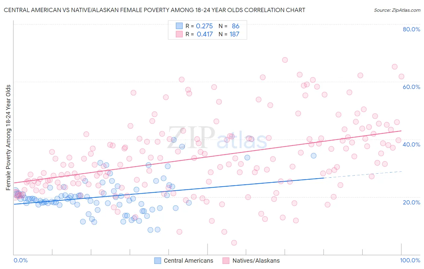 Central American vs Native/Alaskan Female Poverty Among 18-24 Year Olds