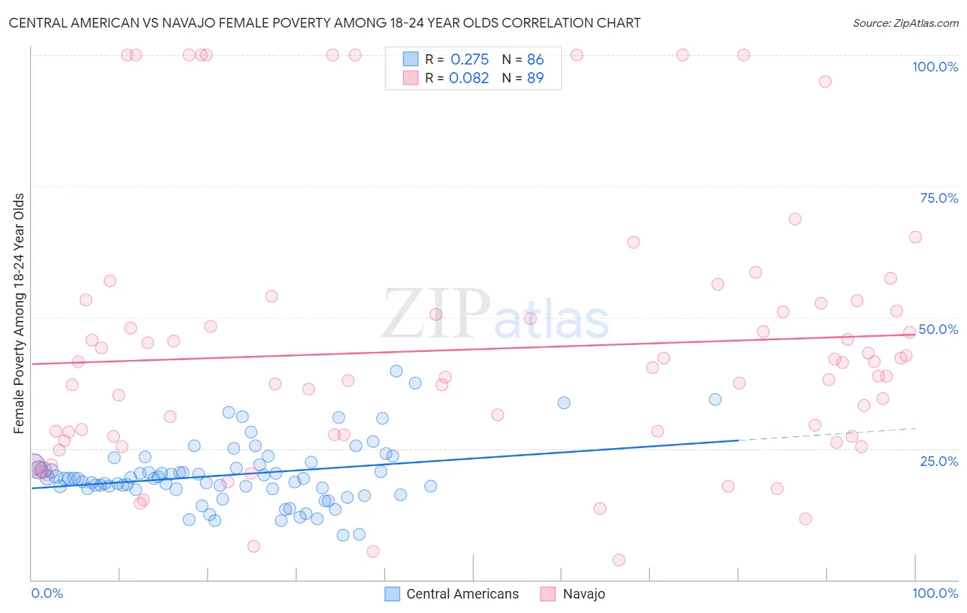 Central American vs Navajo Female Poverty Among 18-24 Year Olds
