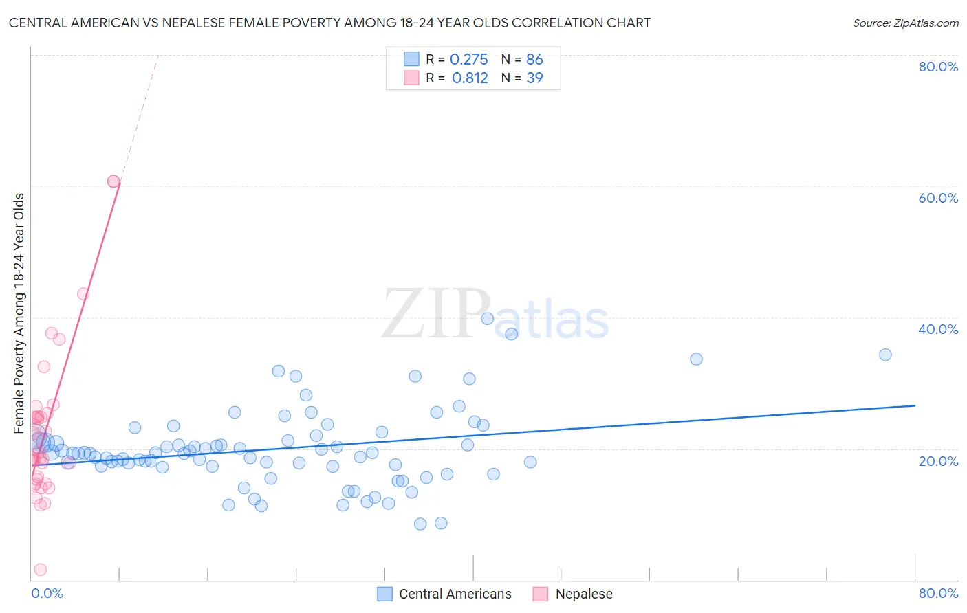 Central American vs Nepalese Female Poverty Among 18-24 Year Olds