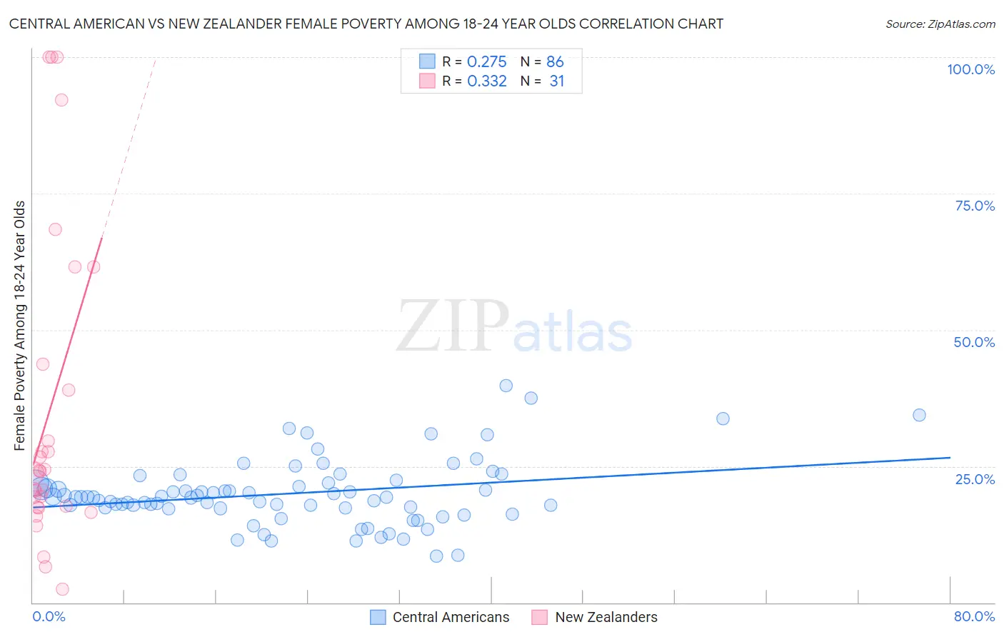 Central American vs New Zealander Female Poverty Among 18-24 Year Olds