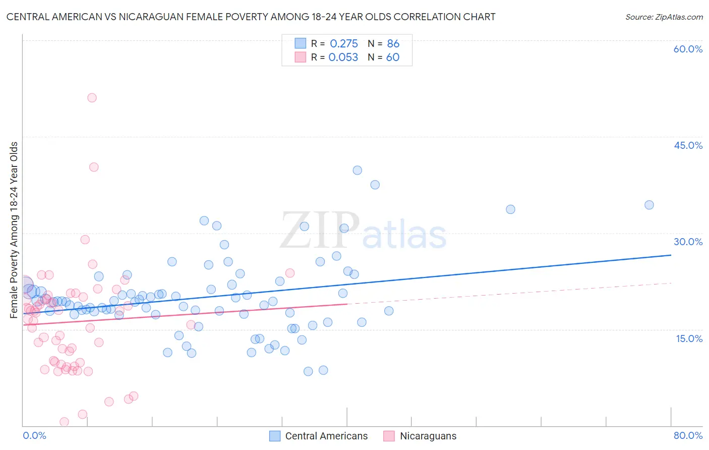 Central American vs Nicaraguan Female Poverty Among 18-24 Year Olds