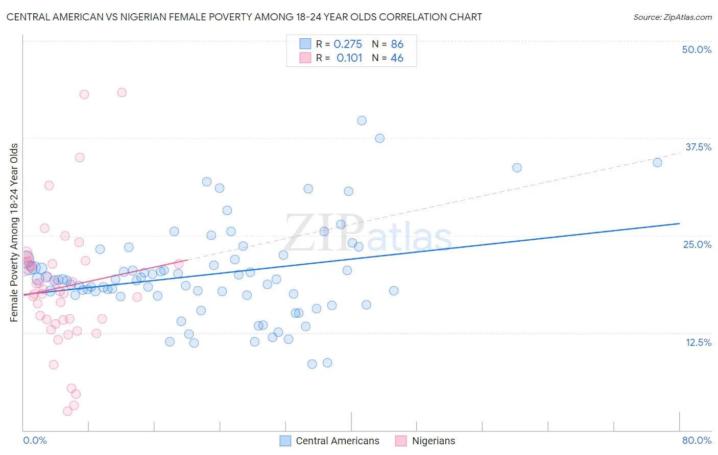 Central American vs Nigerian Female Poverty Among 18-24 Year Olds