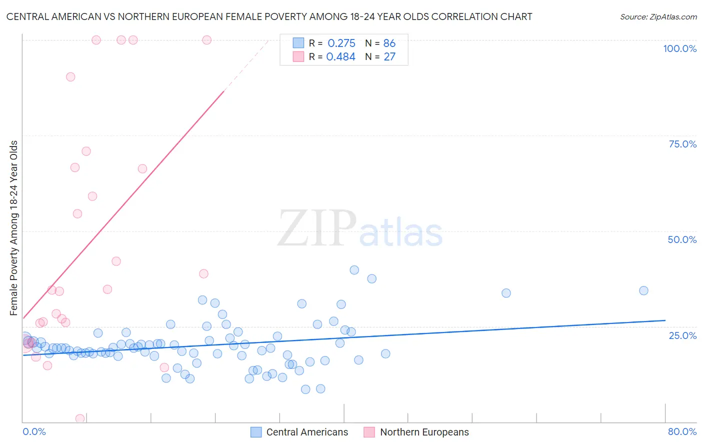 Central American vs Northern European Female Poverty Among 18-24 Year Olds