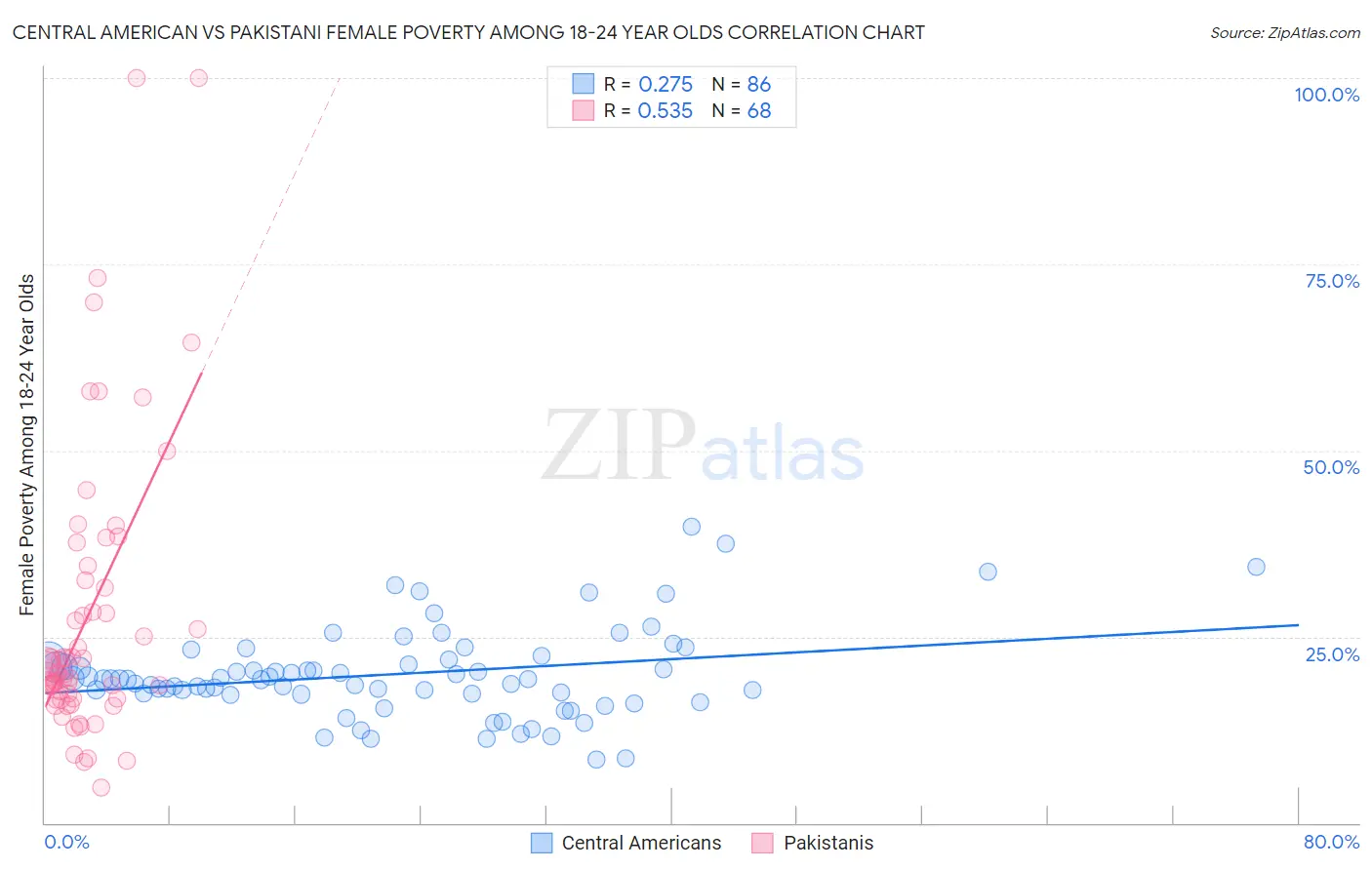 Central American vs Pakistani Female Poverty Among 18-24 Year Olds