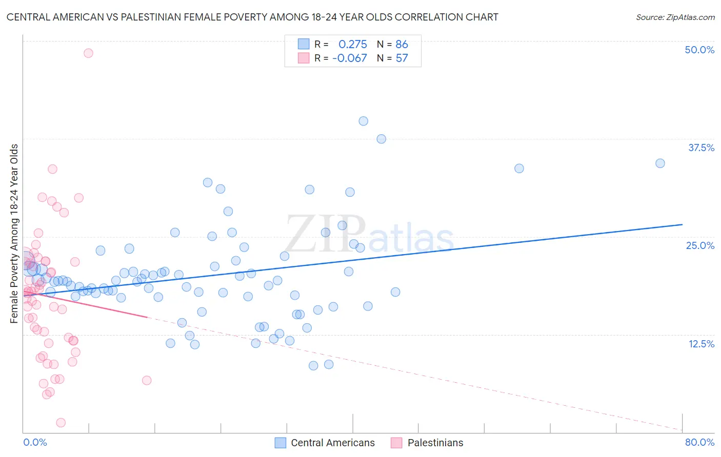 Central American vs Palestinian Female Poverty Among 18-24 Year Olds