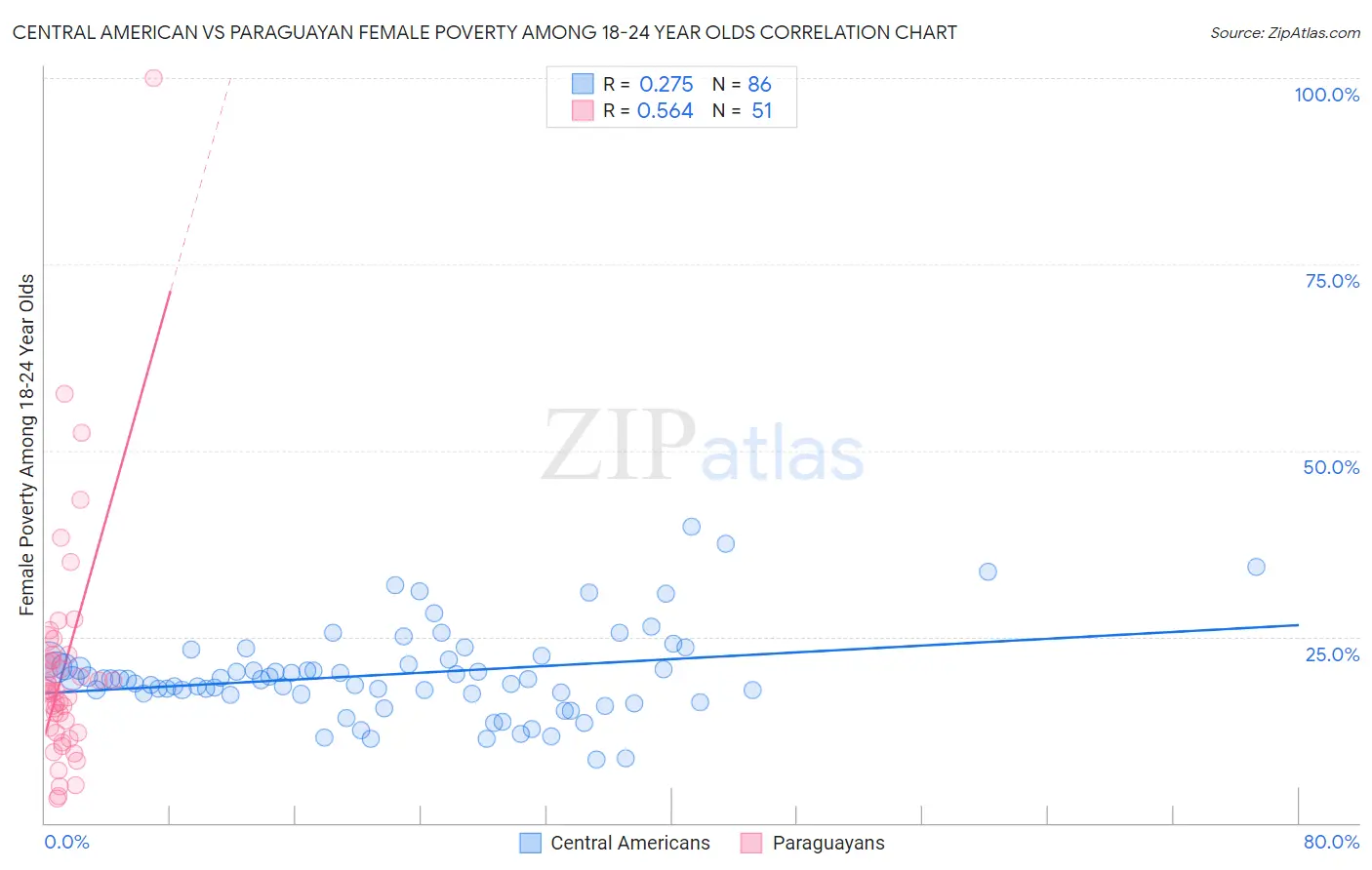 Central American vs Paraguayan Female Poverty Among 18-24 Year Olds