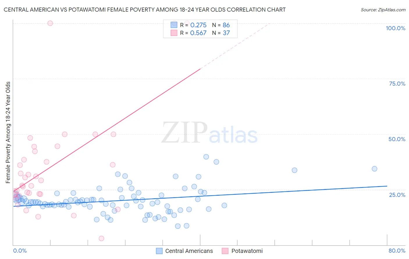Central American vs Potawatomi Female Poverty Among 18-24 Year Olds