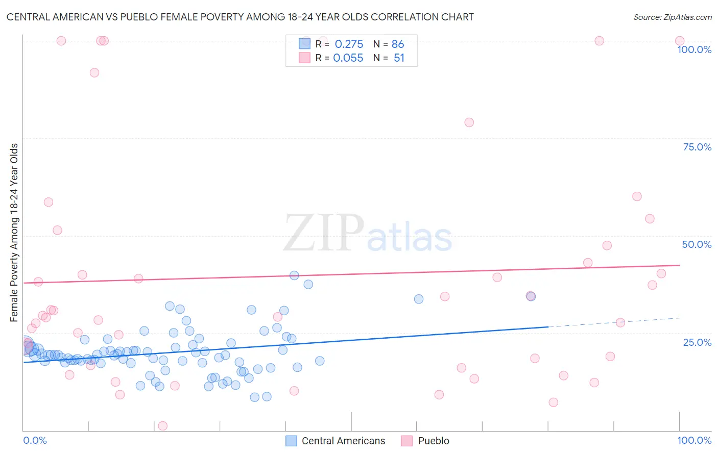 Central American vs Pueblo Female Poverty Among 18-24 Year Olds