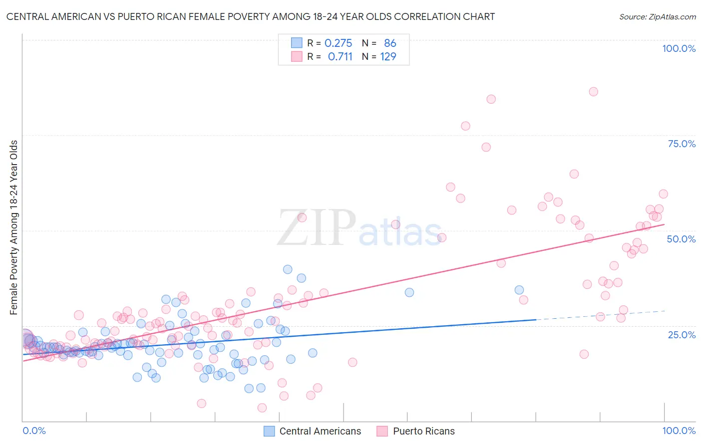Central American vs Puerto Rican Female Poverty Among 18-24 Year Olds