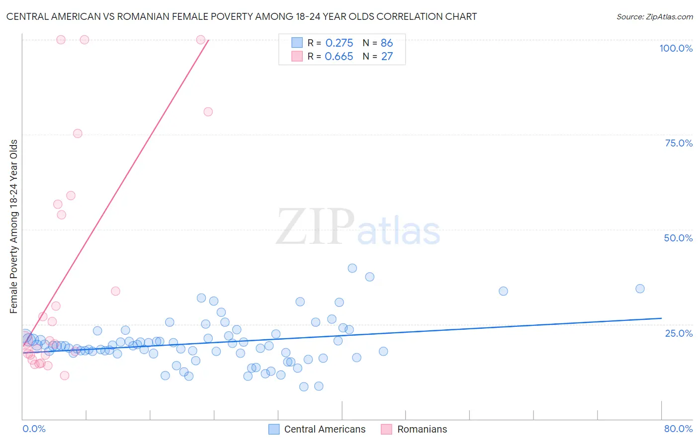 Central American vs Romanian Female Poverty Among 18-24 Year Olds