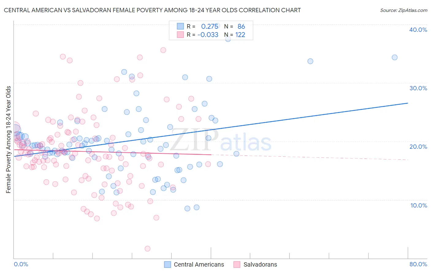 Central American vs Salvadoran Female Poverty Among 18-24 Year Olds