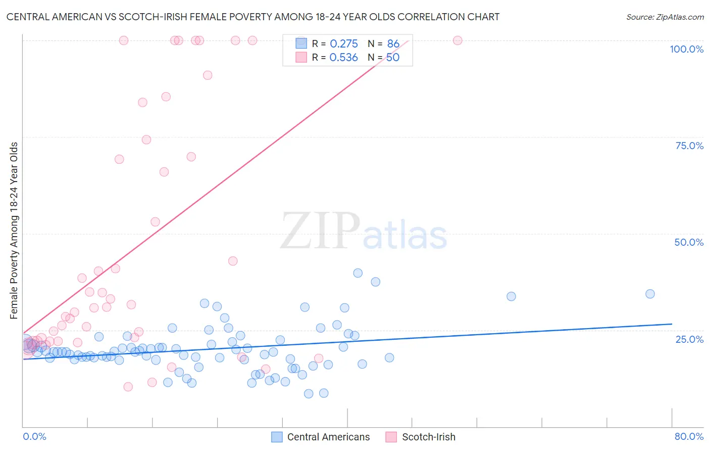 Central American vs Scotch-Irish Female Poverty Among 18-24 Year Olds