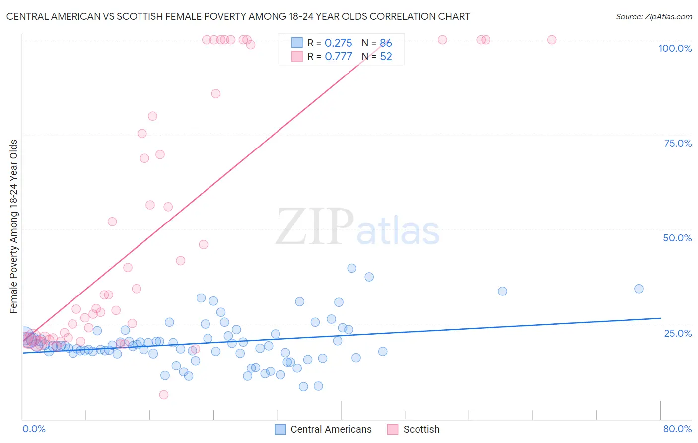 Central American vs Scottish Female Poverty Among 18-24 Year Olds