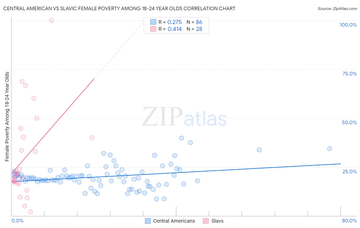 Central American vs Slavic Female Poverty Among 18-24 Year Olds