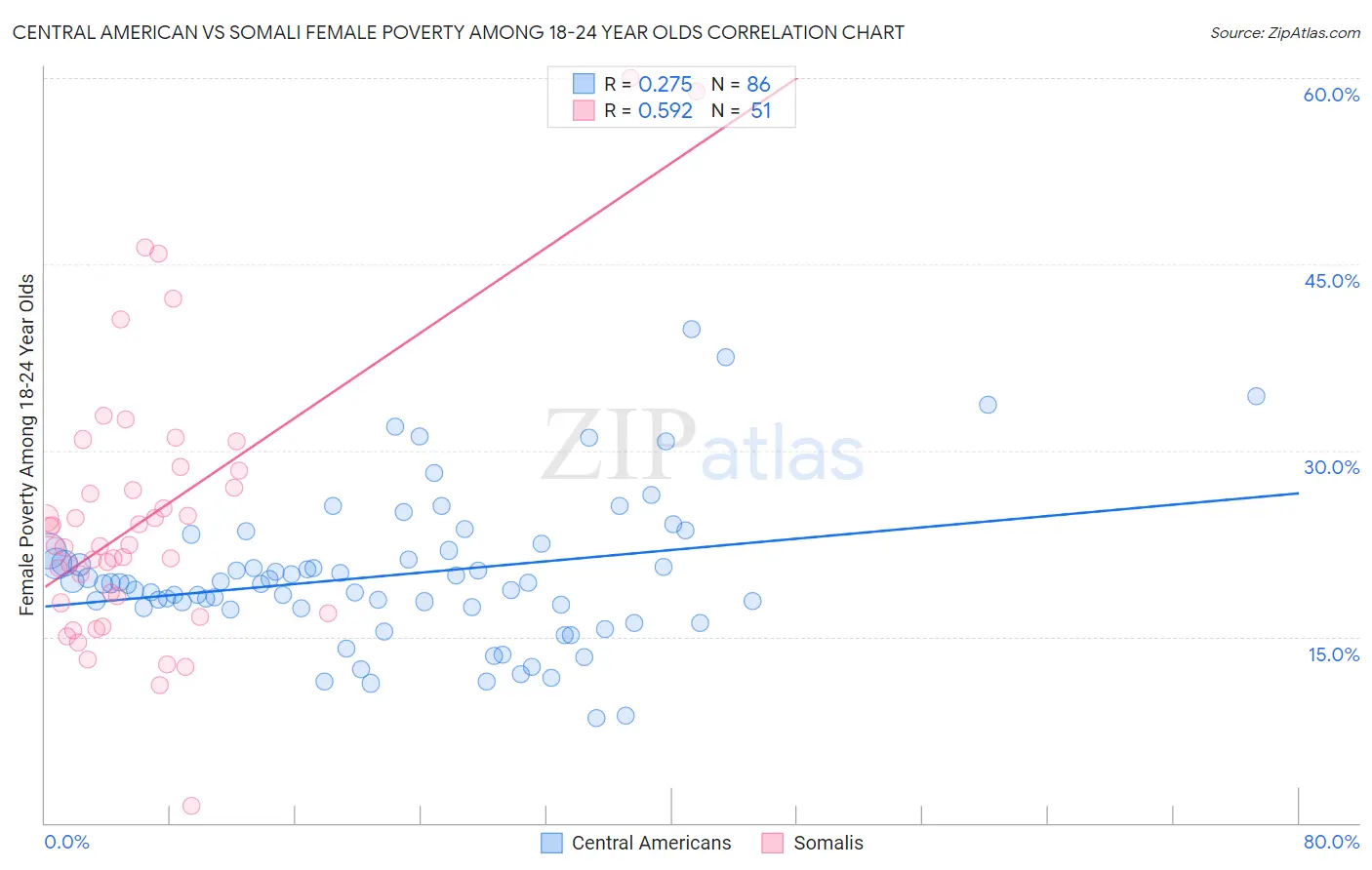 Central American vs Somali Female Poverty Among 18-24 Year Olds