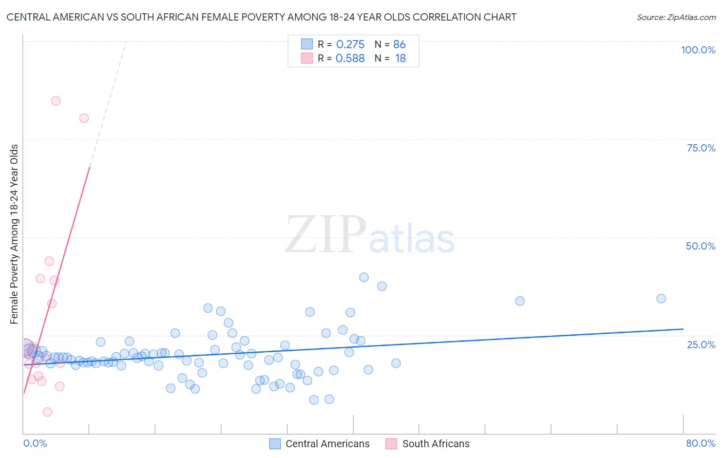 Central American vs South African Female Poverty Among 18-24 Year Olds