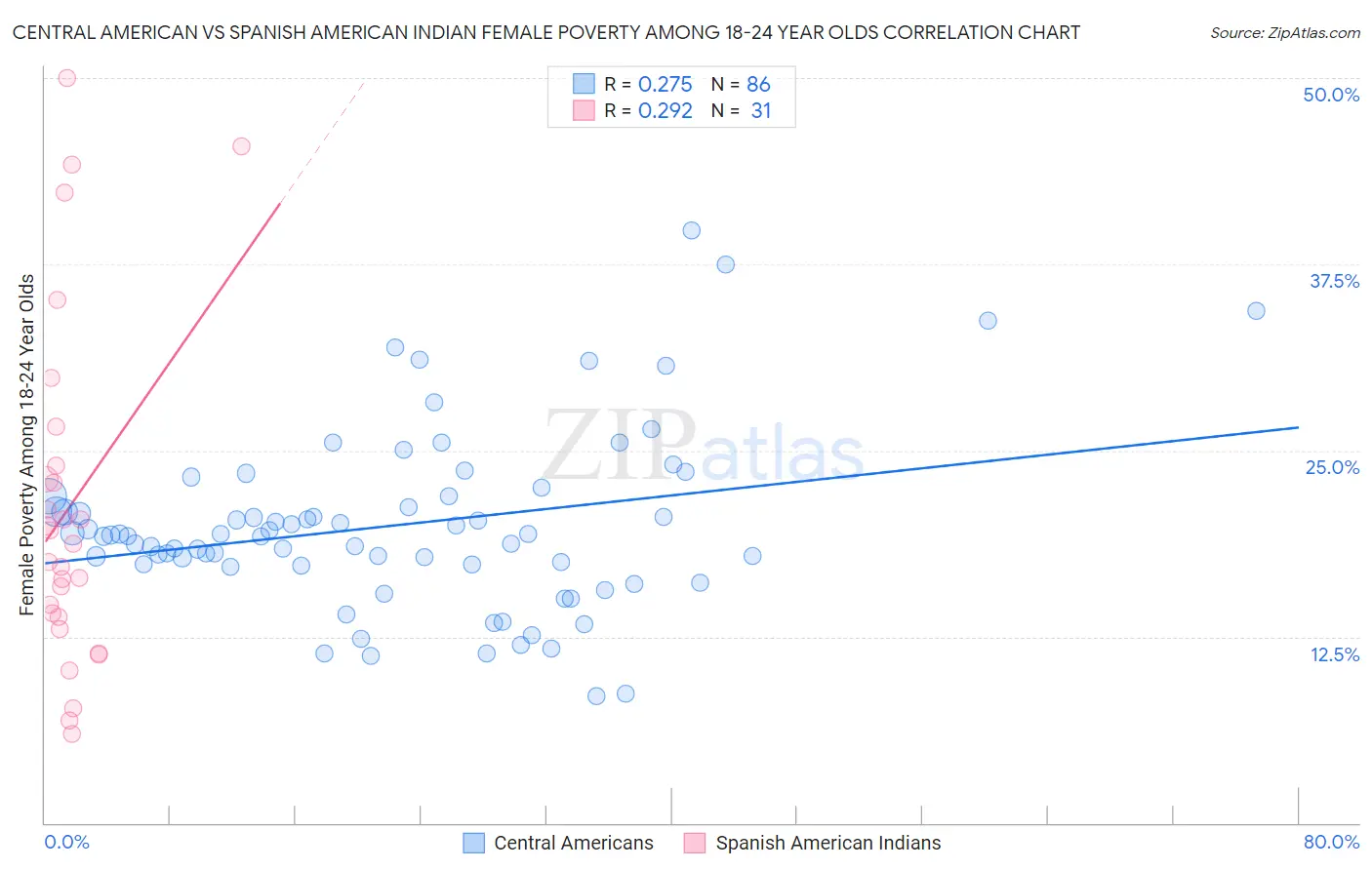 Central American vs Spanish American Indian Female Poverty Among 18-24 Year Olds