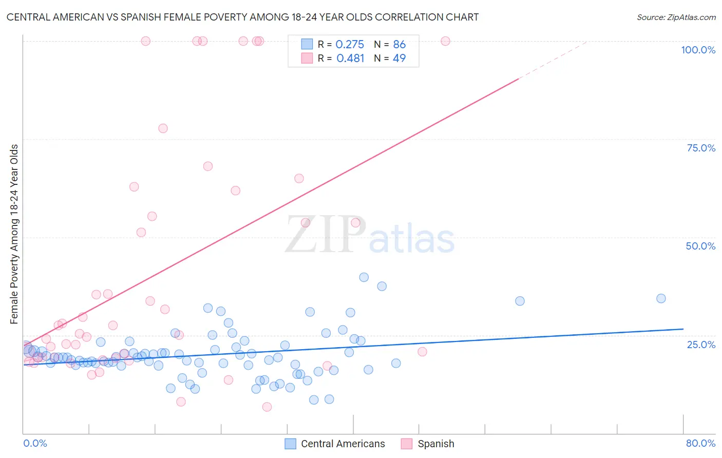 Central American vs Spanish Female Poverty Among 18-24 Year Olds