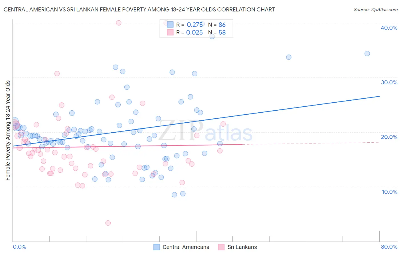 Central American vs Sri Lankan Female Poverty Among 18-24 Year Olds